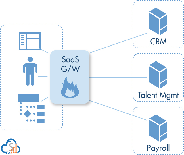 Аббревиатура saas. Saas схема. Схема модели saas. Software as a service. Network as a service схема.