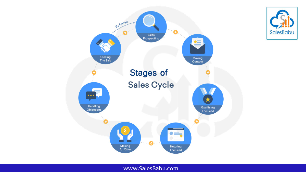 What Is Sales Cycle | SalesBabu Online CRM Software